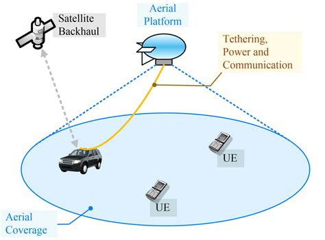 The Magic of Seamless Wireless Communication: Aerial Networks